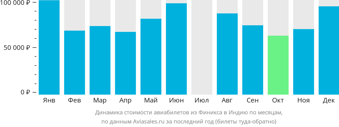 Динамика стоимости авиабилетов из Финикса в Индию по месяцам