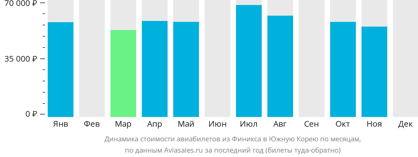 Динамика стоимости авиабилетов из Финикса в Южную Корею по месяцам