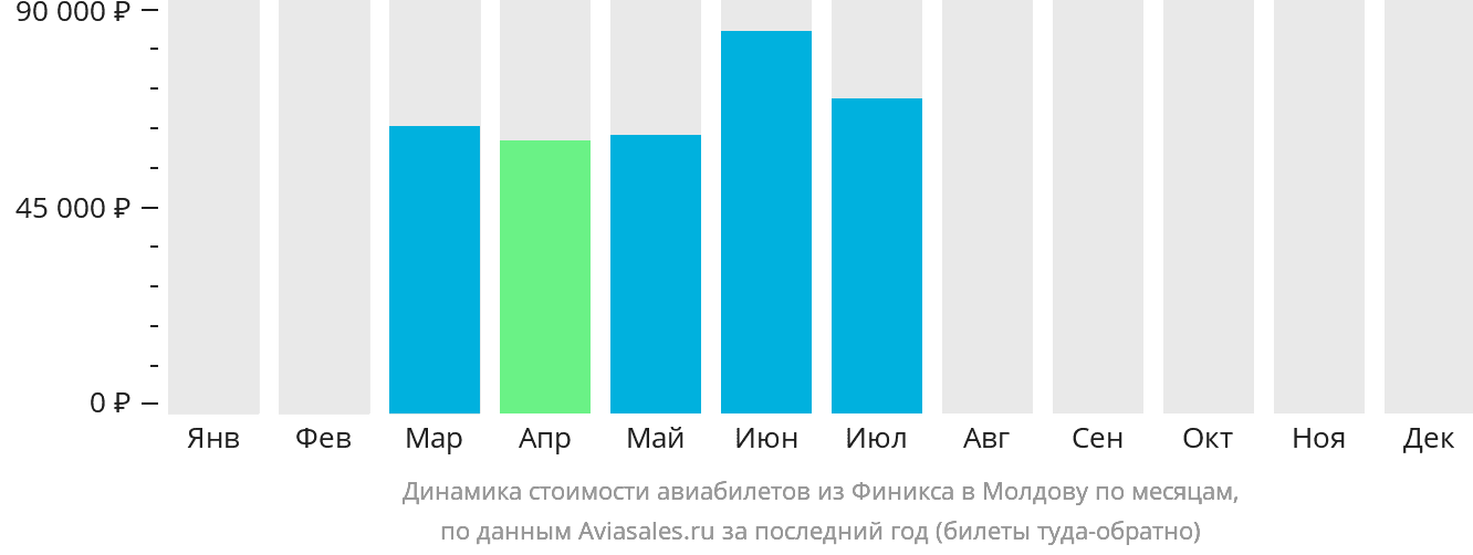 Динамика стоимости авиабилетов из Финикса в Молдову по месяцам
