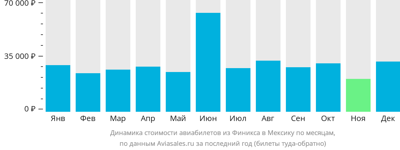 Динамика стоимости авиабилетов из Финикса в Мексику по месяцам