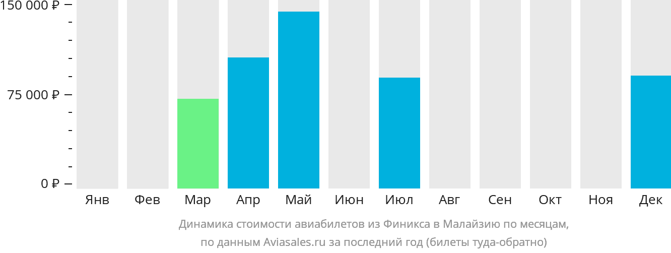 Динамика стоимости авиабилетов из Финикса в Малайзию по месяцам