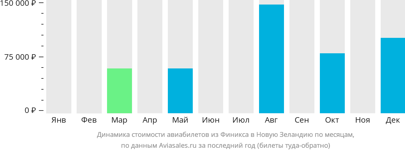Динамика стоимости авиабилетов из Финикса в Новую Зеландию по месяцам