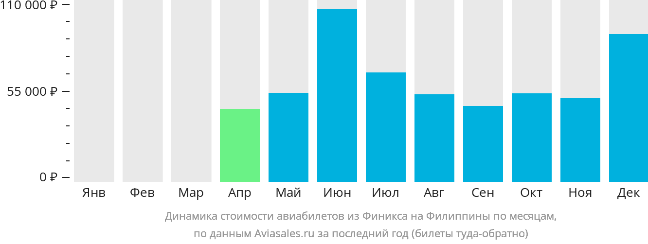 Динамика стоимости авиабилетов из Финикса на Филиппины по месяцам