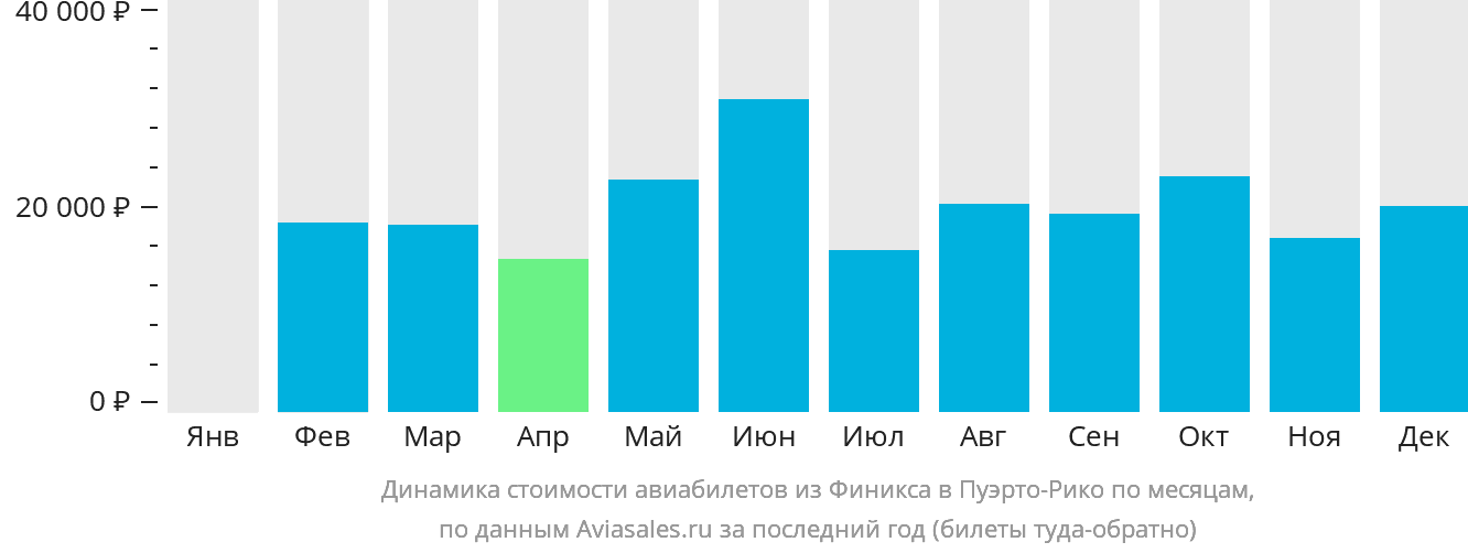 Динамика стоимости авиабилетов из Финикса в Пуэрто-Рико по месяцам