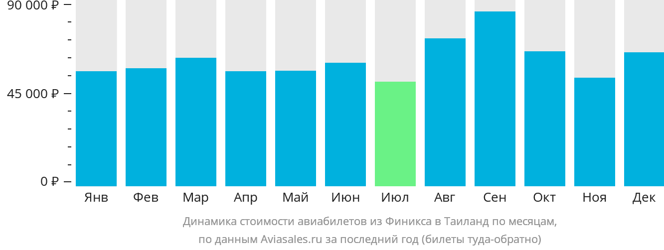 Динамика стоимости авиабилетов из Финикса в Таиланд по месяцам