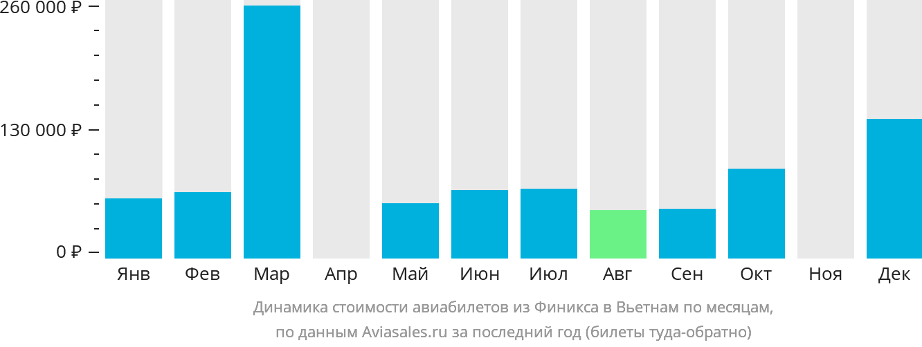 Динамика стоимости авиабилетов из Финикса в Вьетнам по месяцам