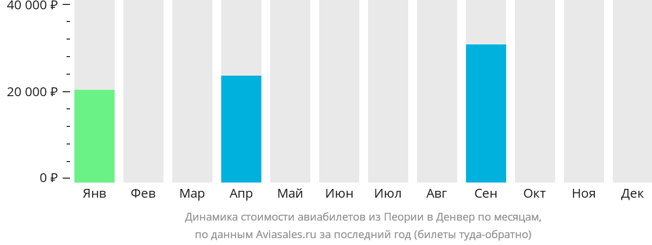 Динамика стоимости авиабилетов из Пеории в Денвер по месяцам