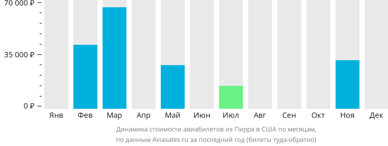 Динамика стоимости авиабилетов из Пирра в США по месяцам