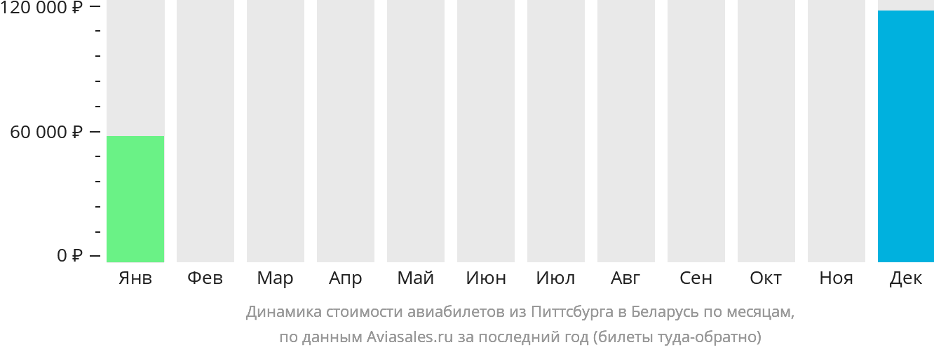 Динамика стоимости авиабилетов из Питтсбурга в Беларусь по месяцам