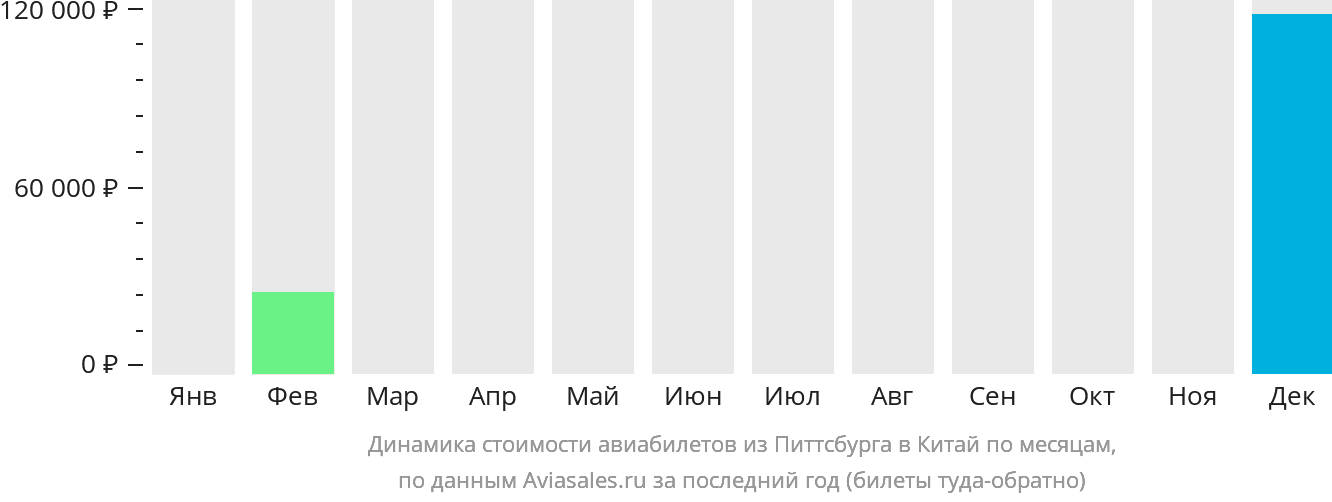 Динамика стоимости авиабилетов из Питтсбурга в Китай по месяцам