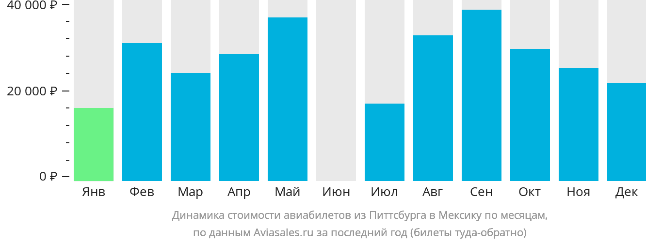 Динамика стоимости авиабилетов из Питтсбурга в Мексику по месяцам