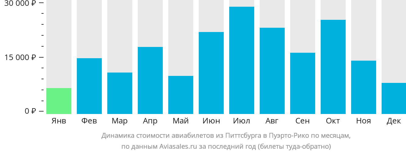 Динамика стоимости авиабилетов из Питтсбурга в Пуэрто-Рико по месяцам