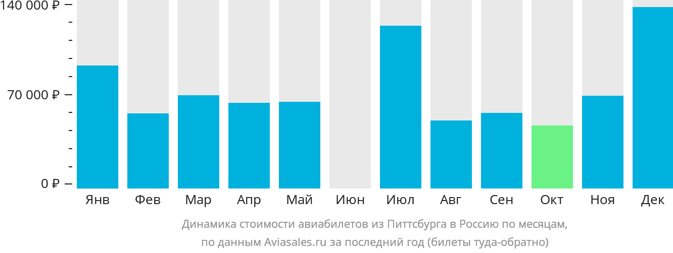 Динамика стоимости авиабилетов из Питтсбурга в Россию по месяцам