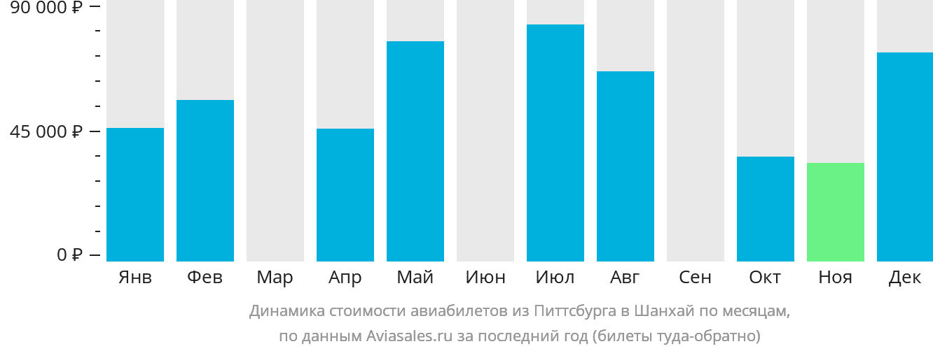 Динамика стоимости авиабилетов из Питтсбурга в Шанхай по месяцам