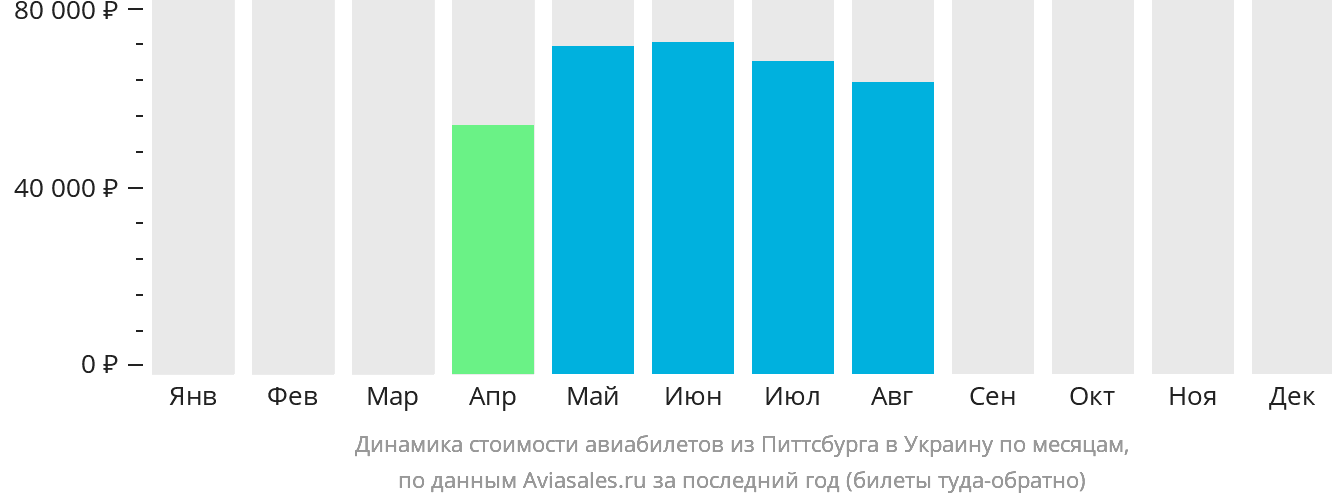 Динамика стоимости авиабилетов из Питтсбурга в Украину по месяцам