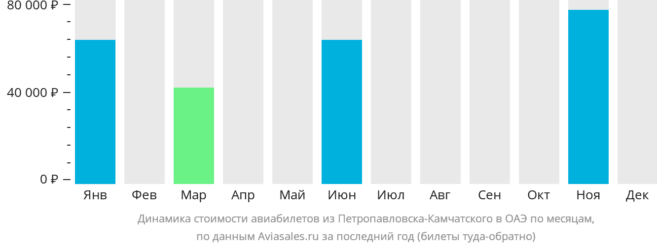 Динамика стоимости авиабилетов из Петропавловска-Камчатского в ОАЭ по месяцам