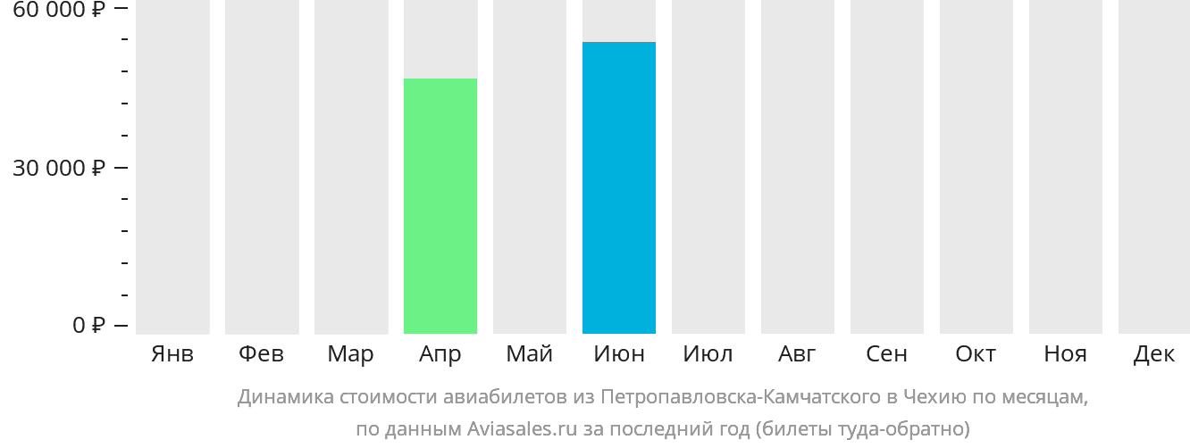 Динамика стоимости авиабилетов из Петропавловска-Камчатского в Чехию по месяцам