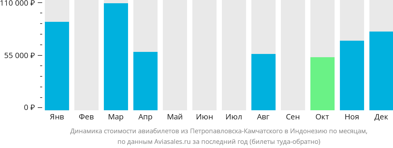 Динамика стоимости авиабилетов из Петропавловска-Камчатского в Индонезию по месяцам