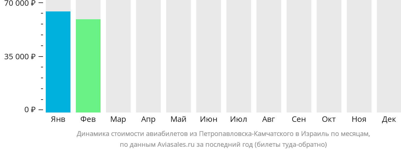 Динамика стоимости авиабилетов из Петропавловска-Камчатского в Израиль по месяцам