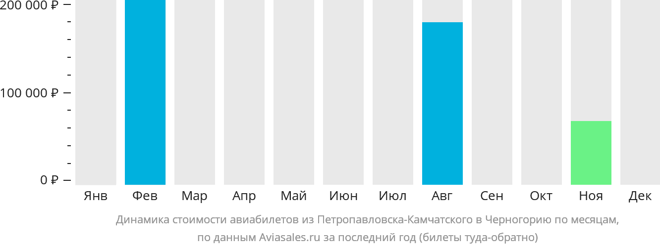 Динамика стоимости авиабилетов из Петропавловска-Камчатского в Черногорию по месяцам