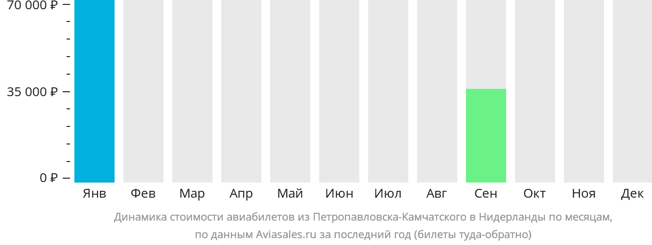 Динамика стоимости авиабилетов из Петропавловска-Камчатского в Нидерланды по месяцам