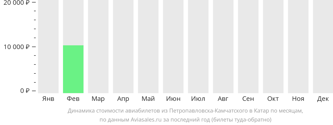 Динамика стоимости авиабилетов из Петропавловска-Камчатского в Катар по месяцам