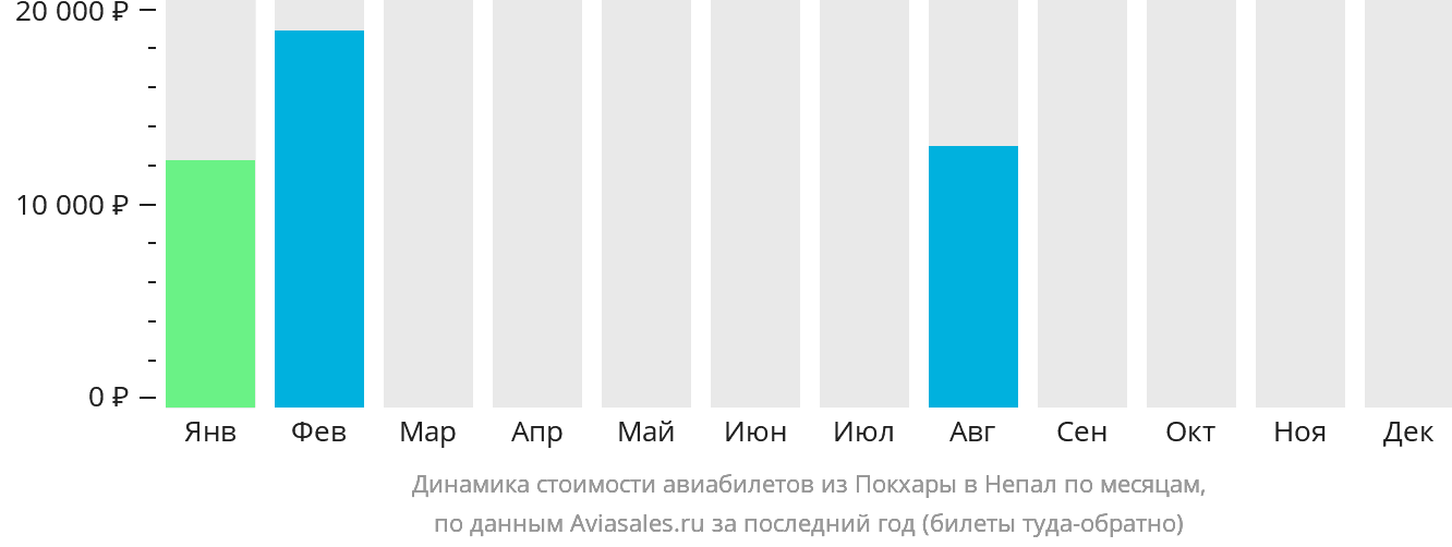 Динамика стоимости авиабилетов из Покхары в Непал по месяцам