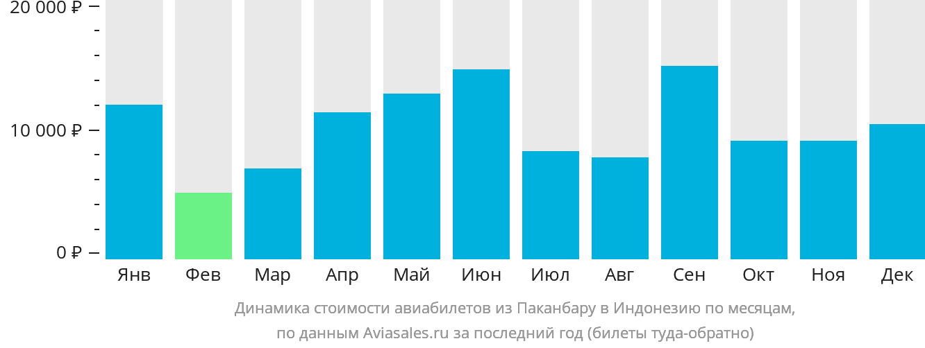 Динамика стоимости авиабилетов из Паканбару в Индонезию по месяцам