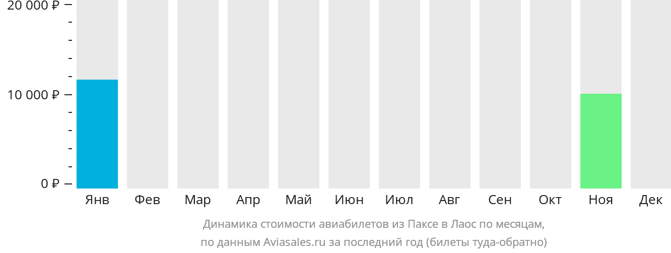 Динамика стоимости авиабилетов из Паксе в Лаос по месяцам