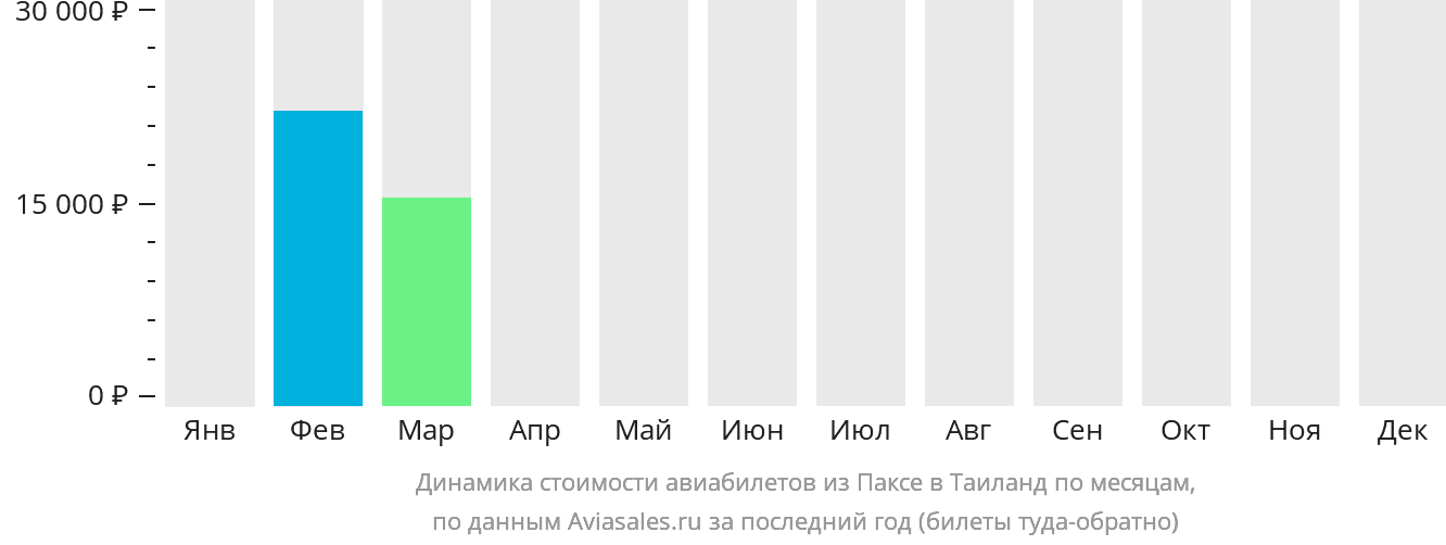 Динамика стоимости авиабилетов из Паксе в Таиланд по месяцам