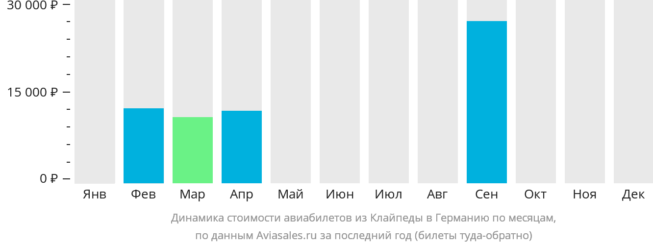Динамика стоимости авиабилетов из Клайпеды в Германию по месяцам