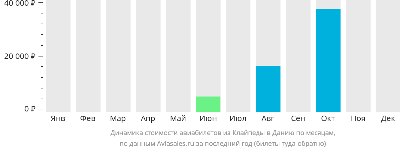 Динамика стоимости авиабилетов из Клайпеды в Данию по месяцам