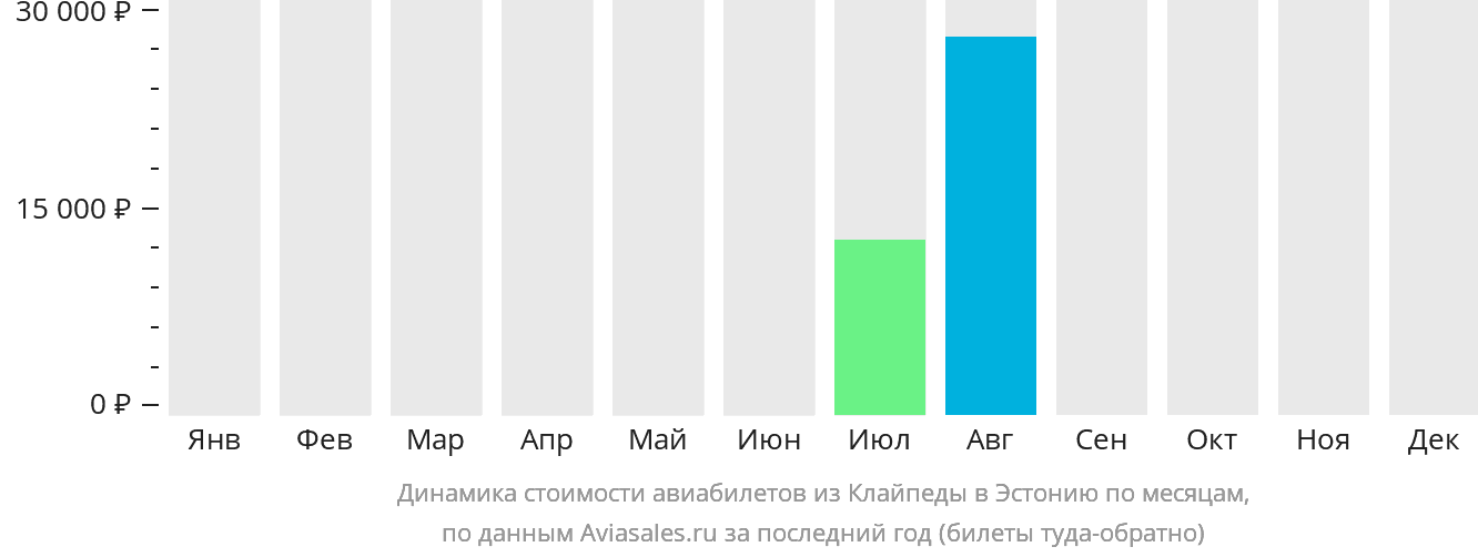 Динамика стоимости авиабилетов из Клайпеды в Эстонию по месяцам