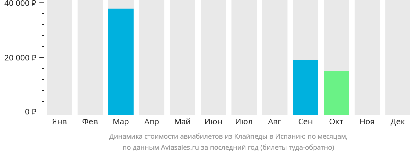 Динамика стоимости авиабилетов из Клайпеды в Испанию по месяцам