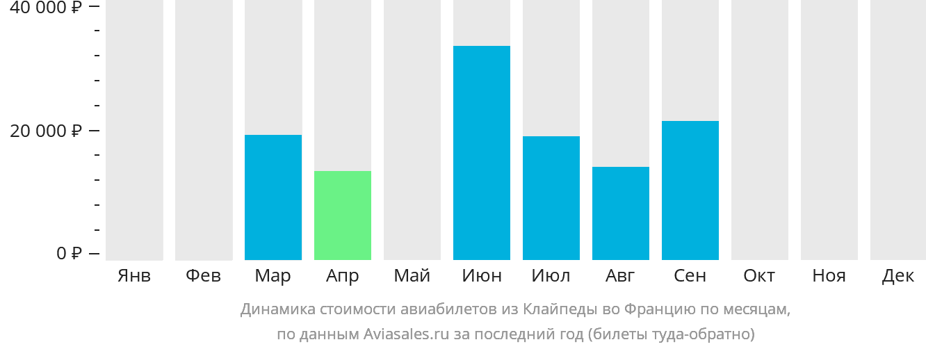 Динамика стоимости авиабилетов из Клайпеды во Францию по месяцам