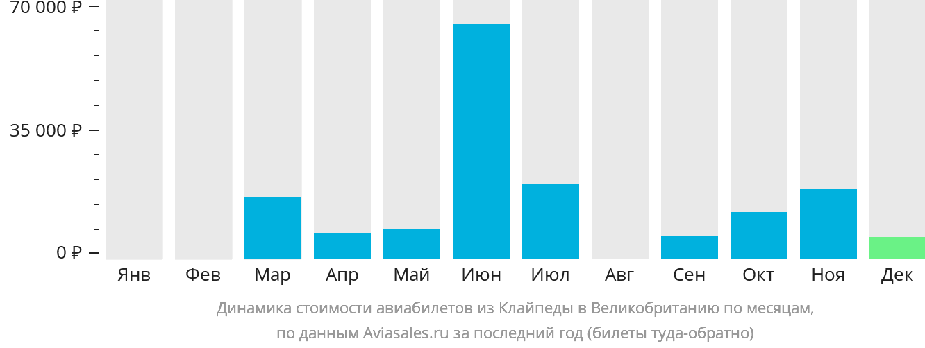 Динамика стоимости авиабилетов из Клайпеды в Великобританию по месяцам