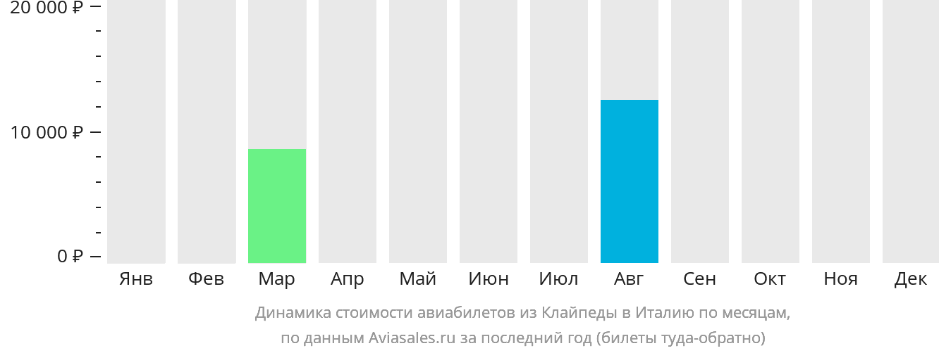 Динамика стоимости авиабилетов из Клайпеды в Италию по месяцам