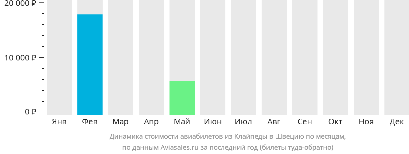 Динамика стоимости авиабилетов из Клайпеды в Швецию по месяцам