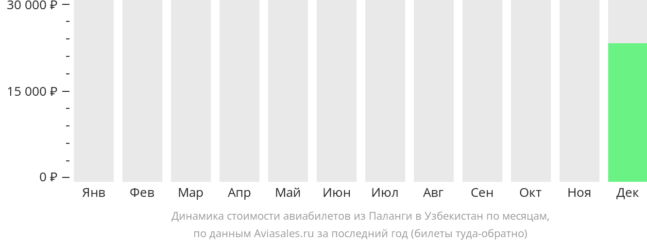 Динамика стоимости авиабилетов из Клайпеды в Узбекистан по месяцам