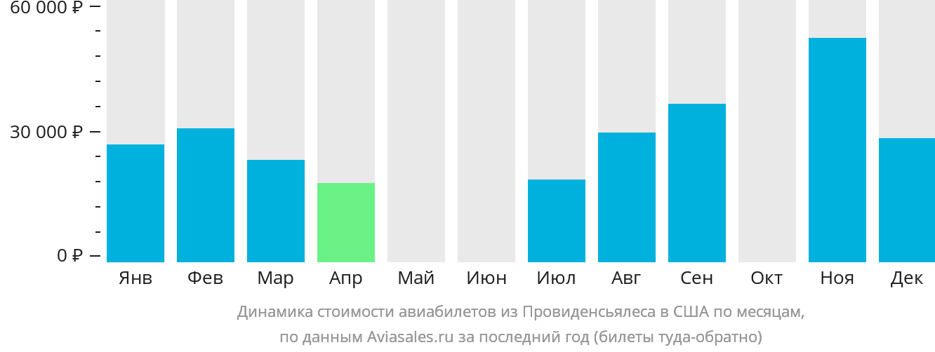 Динамика стоимости авиабилетов из Провиденсьялеса в США по месяцам