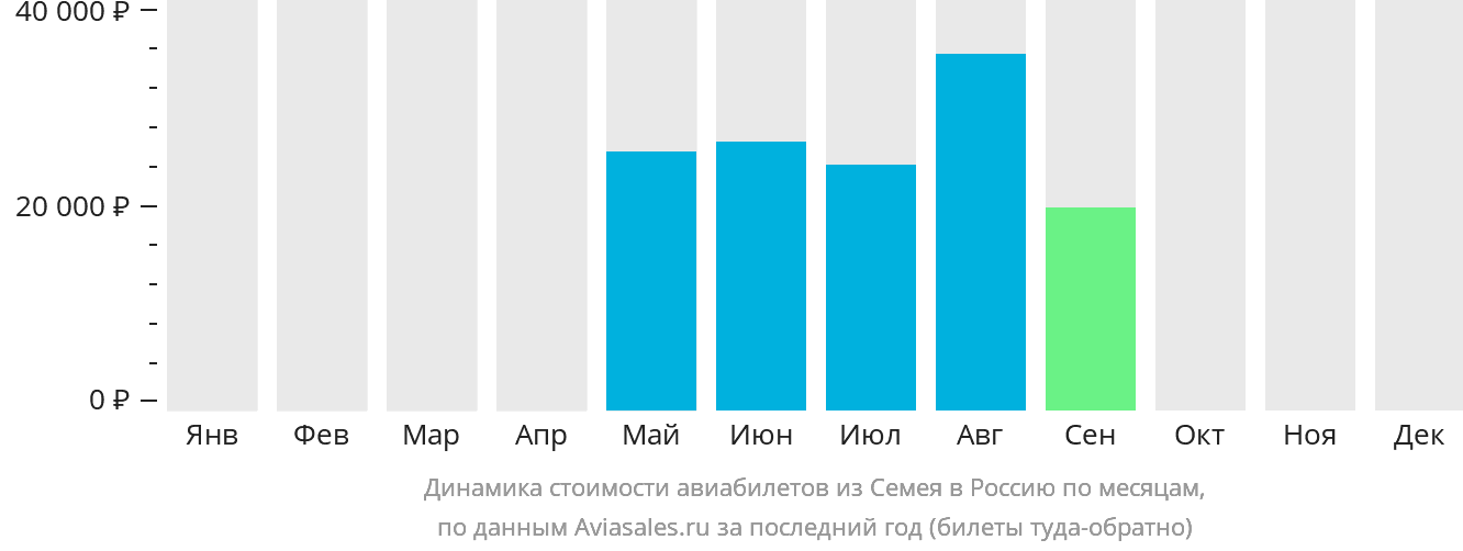 Динамика стоимости авиабилетов из Семея в Россию по месяцам