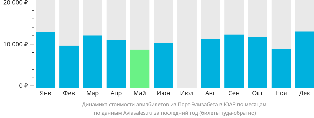 Динамика стоимости авиабилетов из Порт-Элизабета в ЮАР по месяцам