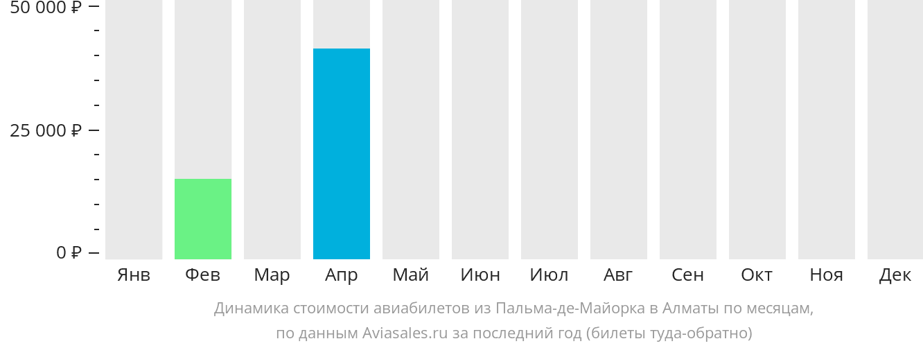 Динамика стоимости авиабилетов из Пальма-де-Майорки в Алматы по месяцам