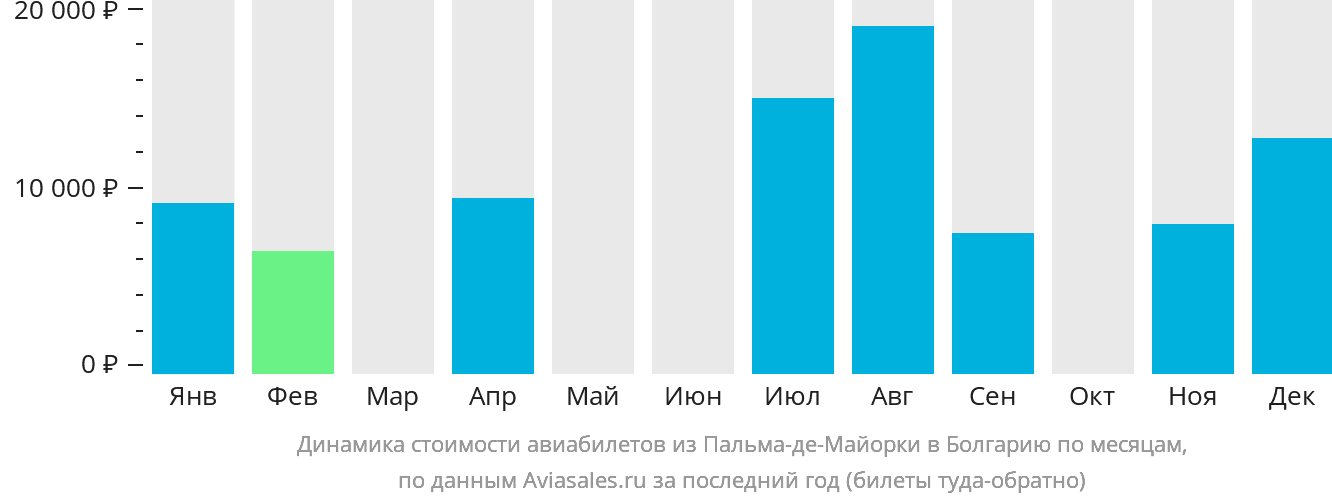 Динамика стоимости авиабилетов из Пальма-де-Майорки в Болгарию по месяцам