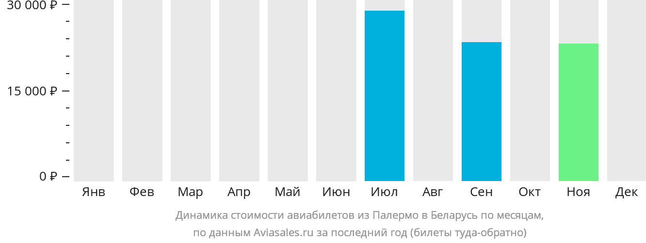 Динамика стоимости авиабилетов из Палермо в Беларусь по месяцам