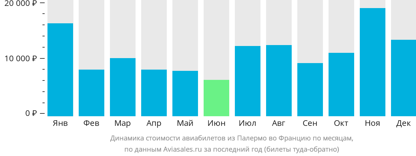 Динамика стоимости авиабилетов из Палермо во Францию по месяцам