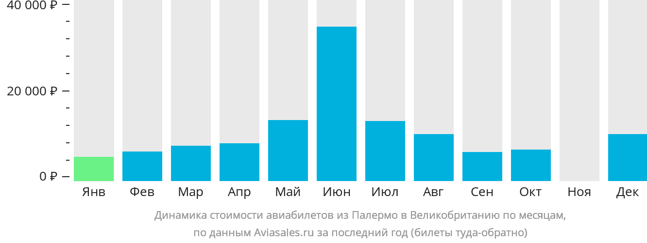 Динамика стоимости авиабилетов из Палермо в Великобританию по месяцам