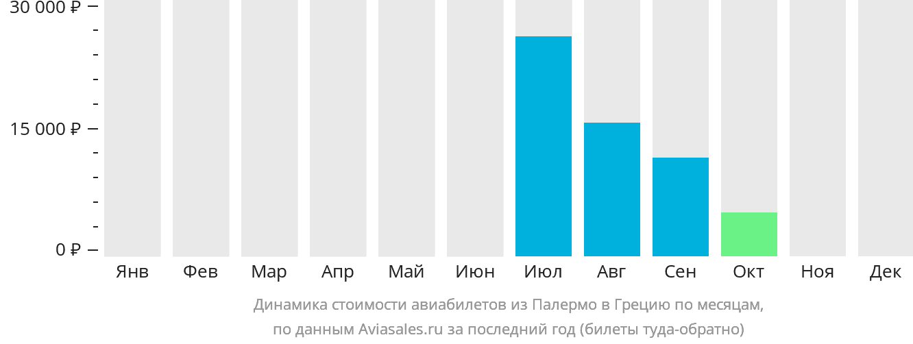 Динамика стоимости авиабилетов из Палермо в Грецию по месяцам