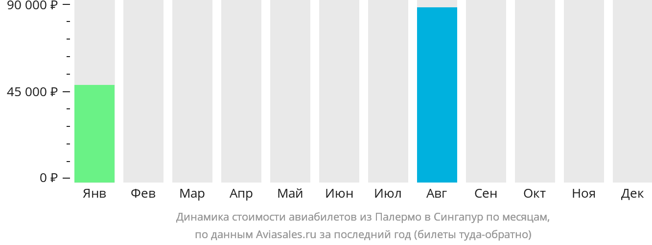 Динамика стоимости авиабилетов из Палермо в Сингапур по месяцам