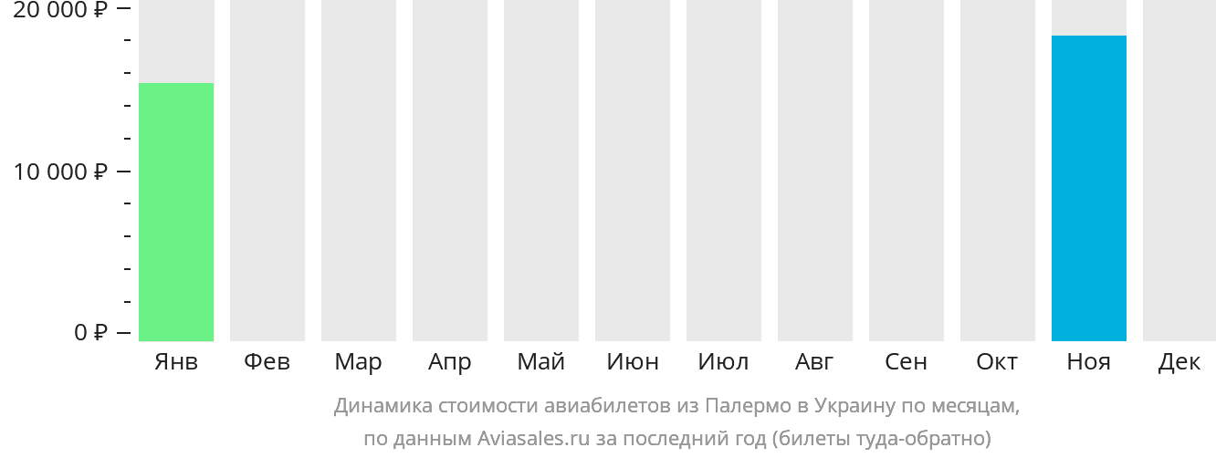 Динамика стоимости авиабилетов из Палермо в Украину по месяцам